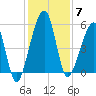 Chester tide chart for Sunday, December 7, 2025