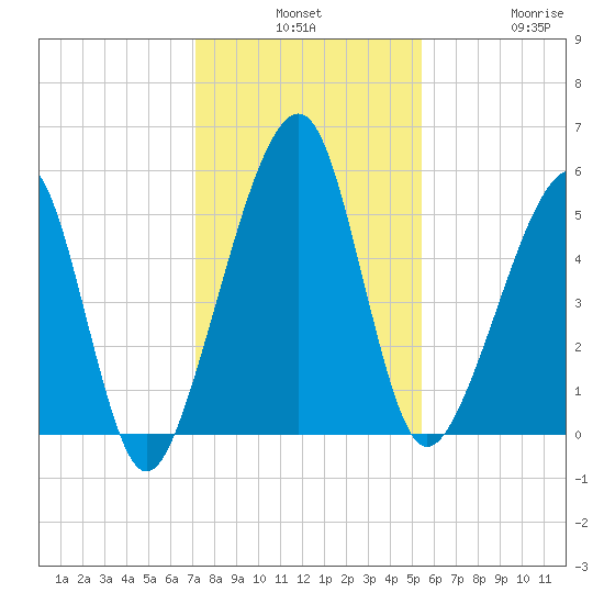 Chester tide chart for Monday, December 8, 2025