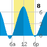 Chester tide chart for Monday, December 8, 2025
