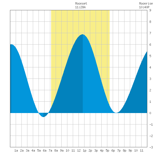Chester tide chart for Tuesday, December 9, 2025