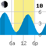 Chester tide chart for Saturday, January 10, 2026