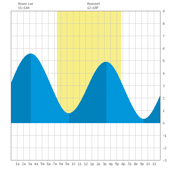 Chester tide chart for Sunday, January 11, 2026