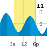 Chester tide chart for Sunday, January 11, 2026