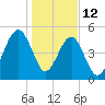 Chester tide chart for Monday, January 12, 2026