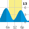 Chester tide chart for Tuesday, January 13, 2026