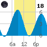 Chester tide chart for Sunday, January 18, 2026
