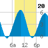 Chester tide chart for Tuesday, January 20, 2026