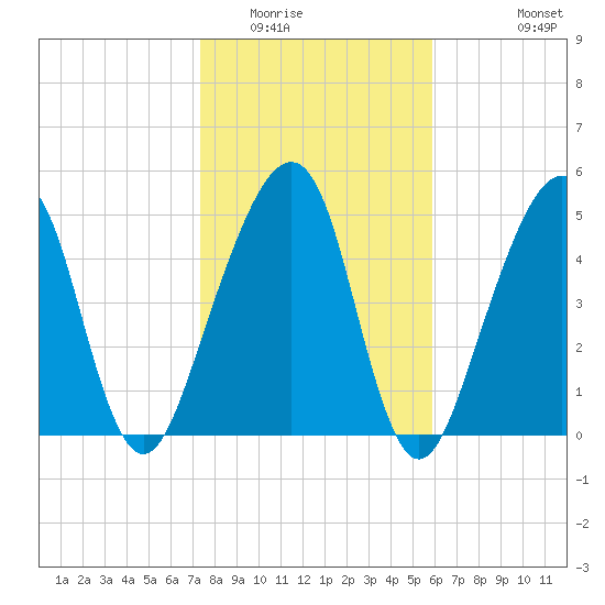 Chester tide chart for Thursday, January 22, 2026