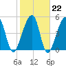 Chester tide chart for Thursday, January 22, 2026
