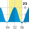 Chester tide chart for Friday, January 23, 2026