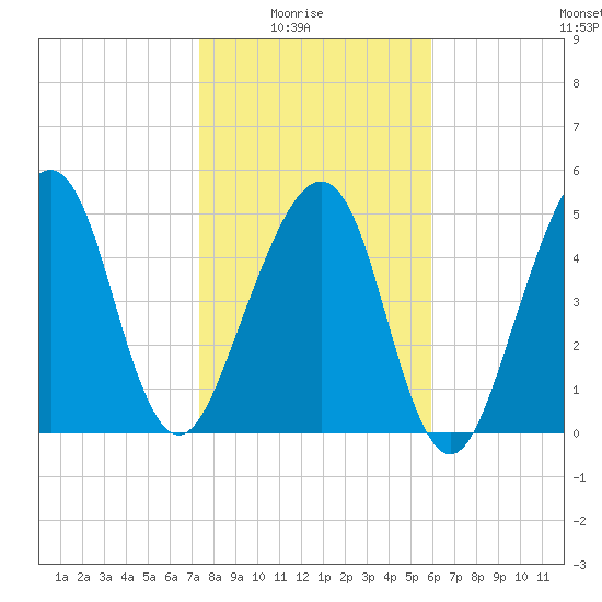 Chester tide chart for Saturday, January 24, 2026