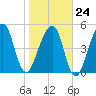 Chester tide chart for Saturday, January 24, 2026
