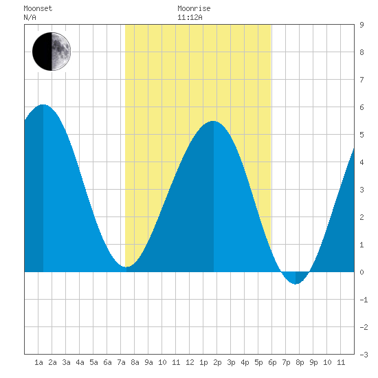 Chester tide chart for Sunday, January 25, 2026