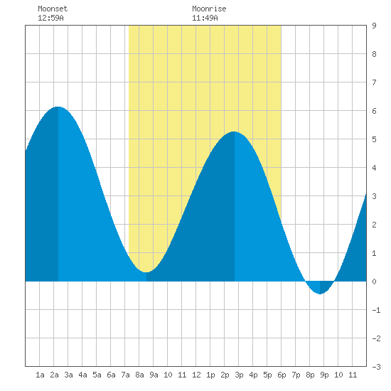 Chester tide chart for Monday, January 26, 2026