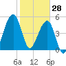 Chester tide chart for Wednesday, January 28, 2026