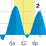 Chester tide chart for Friday, January 2, 2026