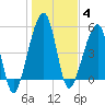 Chester tide chart for Sunday, January 4, 2026