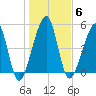 Chester tide chart for Tuesday, January 6, 2026
