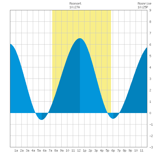 Chester tide chart for Wednesday, January 7, 2026