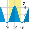 Chester tide chart for Wednesday, January 7, 2026