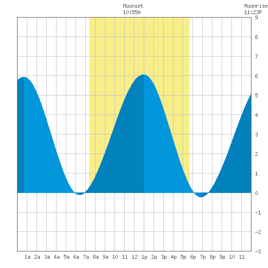 Chester tide chart for Thursday, January 8, 2026