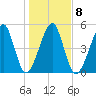 Chester tide chart for Thursday, January 8, 2026