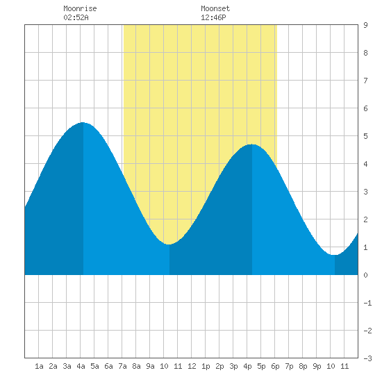 Chester tide chart for Wednesday, February 11, 2026