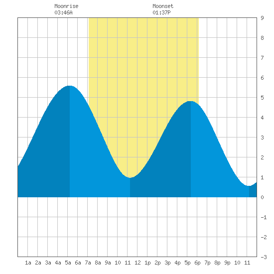 Chester tide chart for Thursday, February 12, 2026