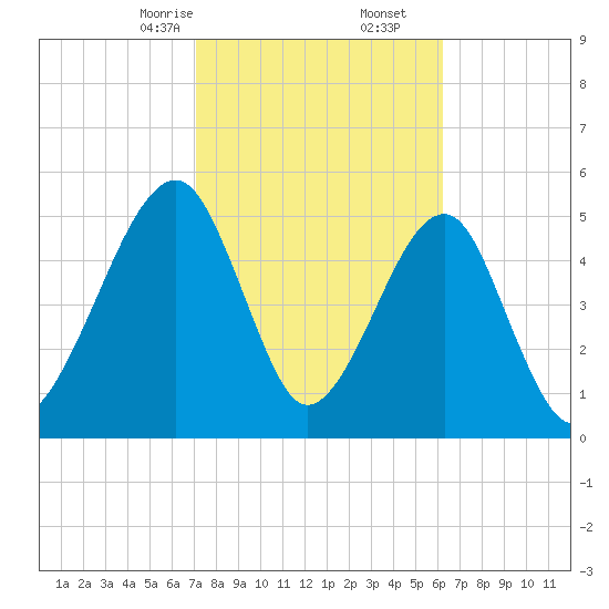 Chester tide chart for Friday, February 13, 2026