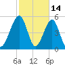 Chester tide chart for Saturday, February 14, 2026