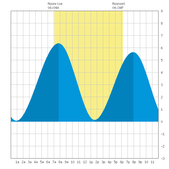 Chester tide chart for Sunday, February 15, 2026