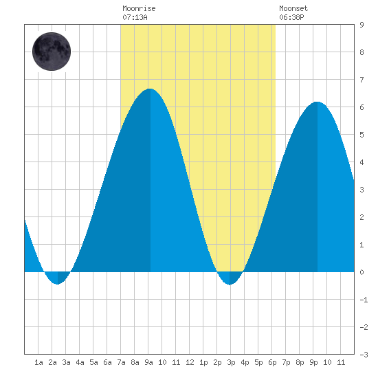 Chester tide chart for Tuesday, February 17, 2026
