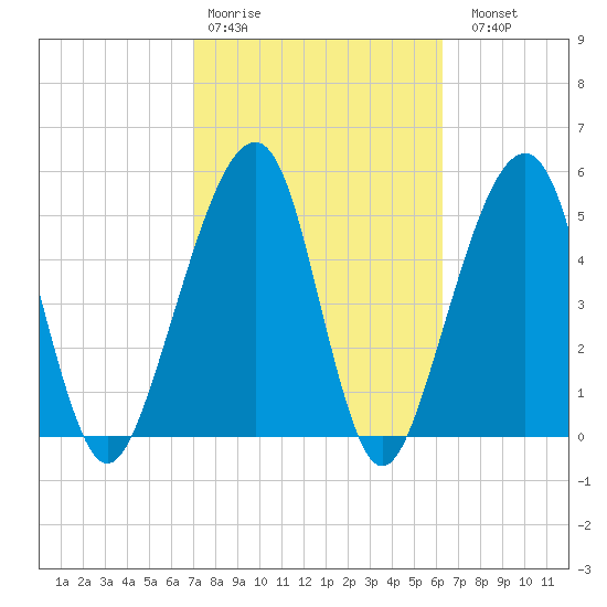 Chester tide chart for Wednesday, February 18, 2026