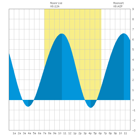 Chester tide chart for Thursday, February 19, 2026