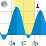Chester tide chart for Sunday, February 1, 2026