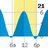 Chester tide chart for Saturday, February 21, 2026