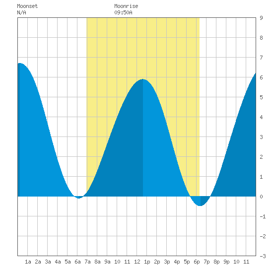 Chester tide chart for Sunday, February 22, 2026