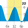 Chester tide chart for Sunday, February 22, 2026