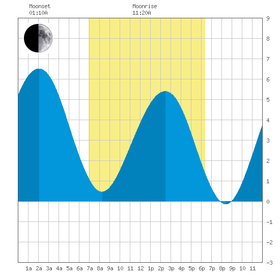 Chester tide chart for Tuesday, February 24, 2026