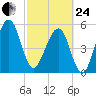 Chester tide chart for Tuesday, February 24, 2026