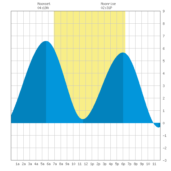 Chester tide chart for Friday, February 27, 2026
