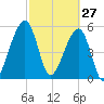 Chester tide chart for Friday, February 27, 2026