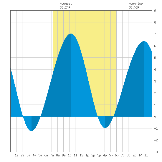 Chester tide chart for Tuesday, February 3, 2026