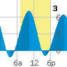 Chester tide chart for Tuesday, February 3, 2026