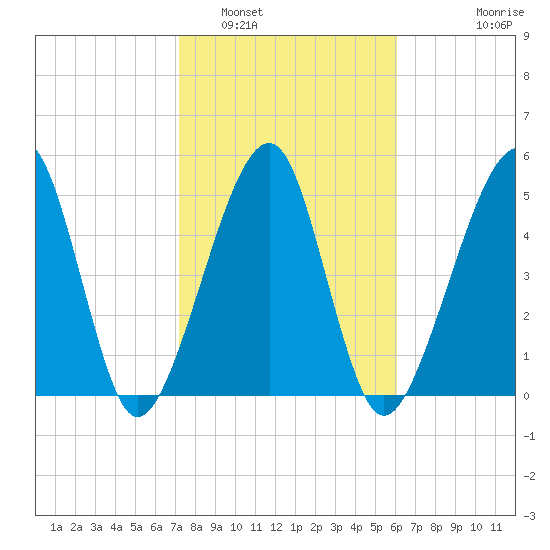 Chester tide chart for Thursday, February 5, 2026
