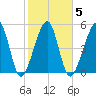 Chester tide chart for Thursday, February 5, 2026