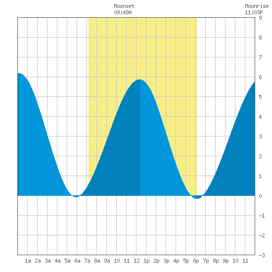 Chester tide chart for Friday, February 6, 2026