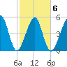 Chester tide chart for Friday, February 6, 2026