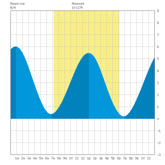 Chester tide chart for Saturday, February 7, 2026