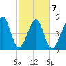 Chester tide chart for Saturday, February 7, 2026